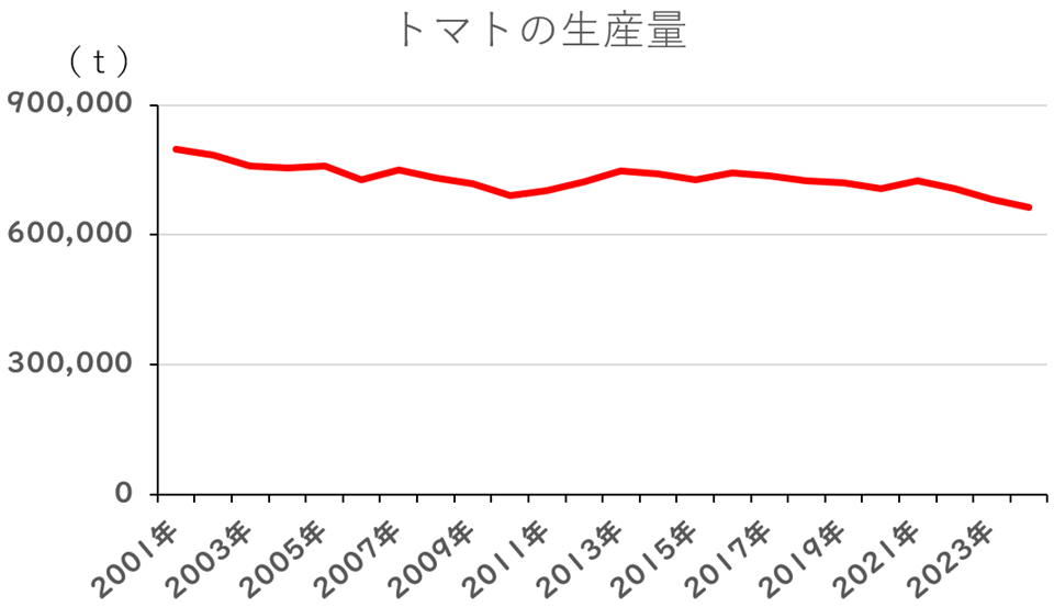 2001年から2024年の年次トマトの生産量