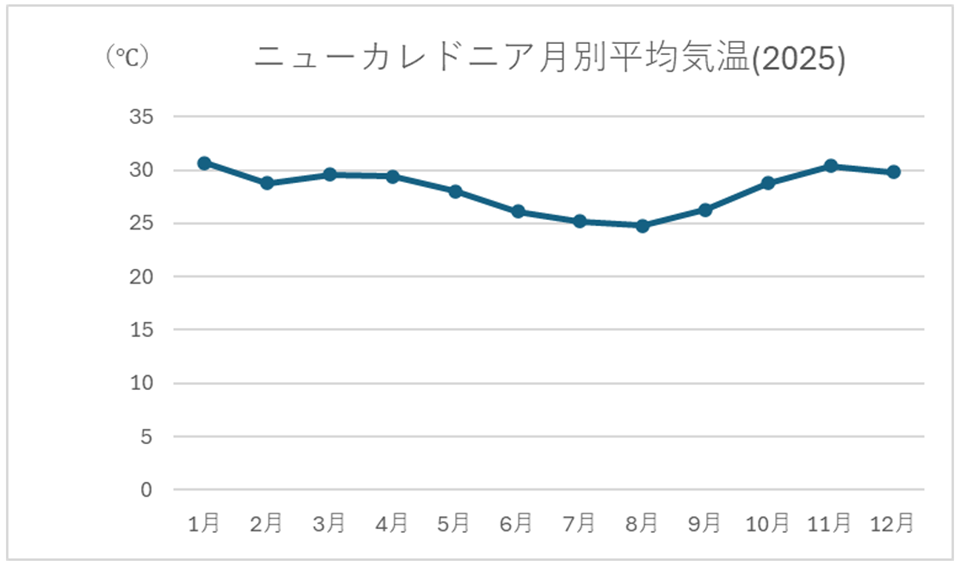 ニューカレドニアの2025年月別平均気温