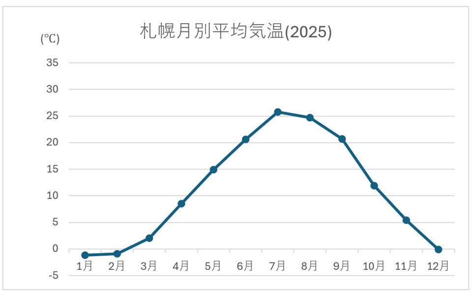 札幌の2025年月別平均気温
