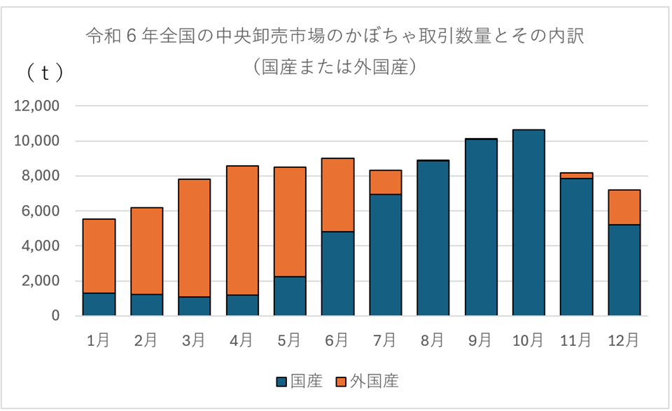 かぼちゃの月別卸売量と、月ごとの国産、外国産の内訳についての棒グラフ