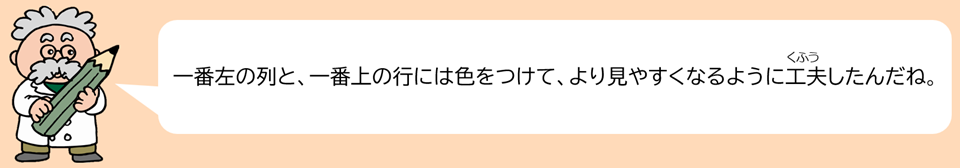 博士のコメント（一番左の列と、一番上の行には色を付けて、より見やすくなるように工夫したんだね。）