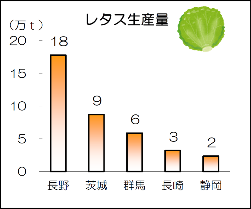 レタス生産量上位5都道府県の棒グラフ