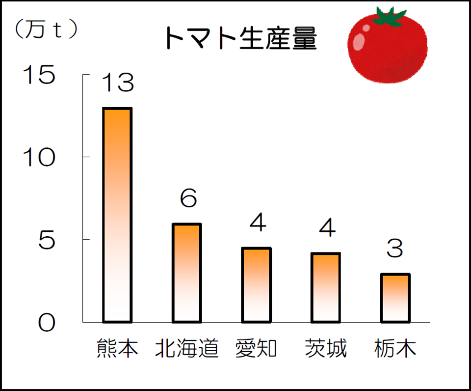 トマト生産量上位５都道府県の棒グラフ