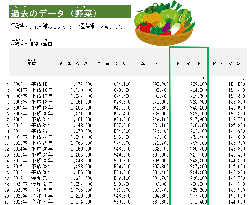 お役立ちデータ集の過去のデータ（野菜）のページ（トマトの列を緑色枠で囲っている）