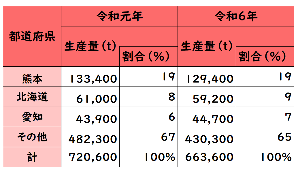 トマトの生産量令和元年と令和6年の比較の表