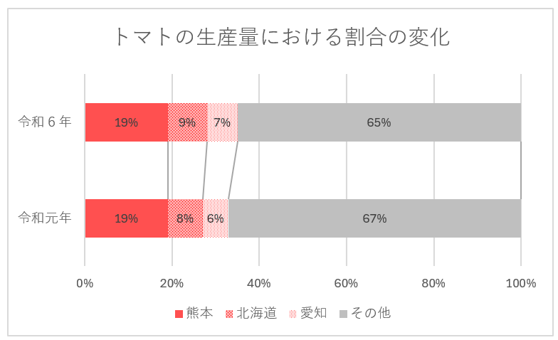 トマトの生産量、令和元年と令和6年の比較の積み上げ棒グラフ