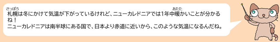 にゃいーんのコメント（札幌は冬にかけて気温が下がっているけれど、ニューカレドニアでは１年中暖かいことが分かるね！ニューカレドニアは南半球にある国で、日本より赤道に近いから、このような気温になるんだね。）