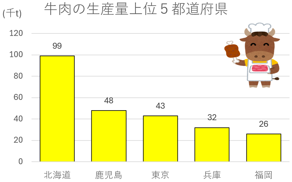 牛肉の生産量上位５都道府県の棒グラフ