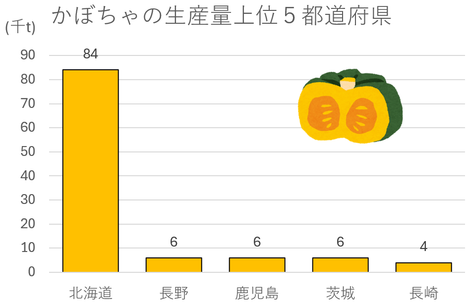 カボチャの生産量上位５都道府県の棒グラフ