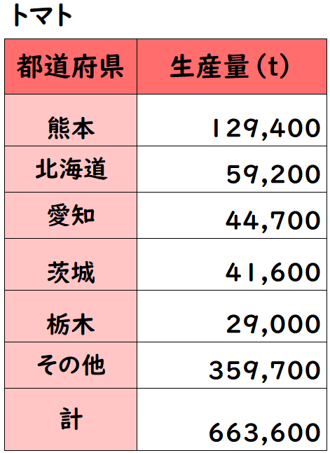 トマト生産量上位5都道府県を表した表