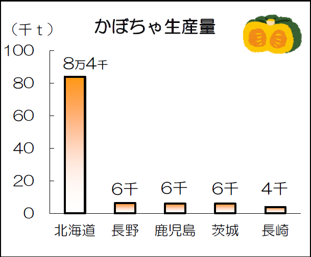 かぼちゃ生産量上位5都道府県の棒グラフ