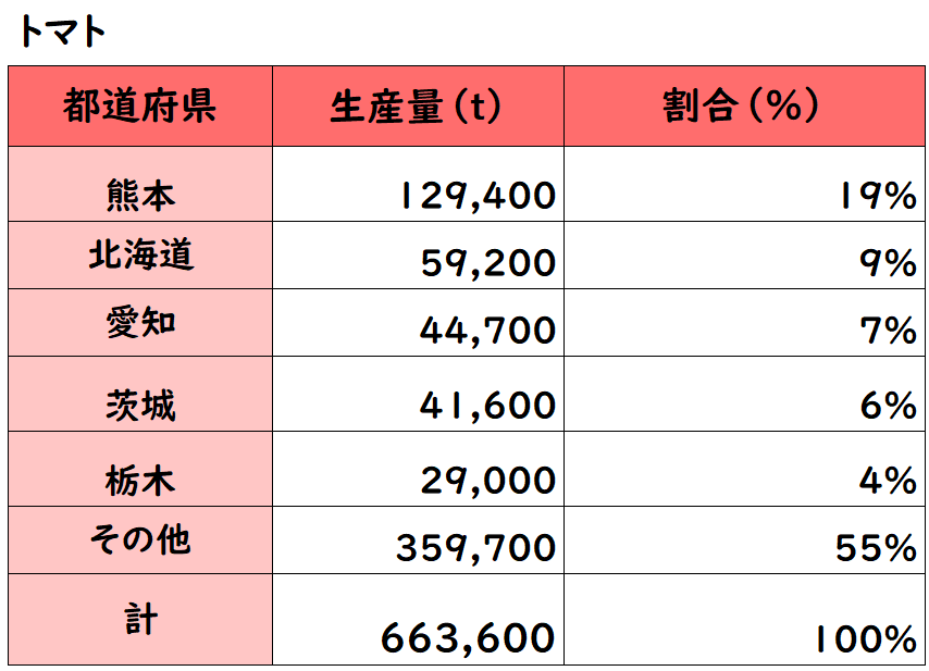 トマトの生産量上位５都道府県と、各都道府県の生産量が全体の生産量に占める割合（％）を表した表