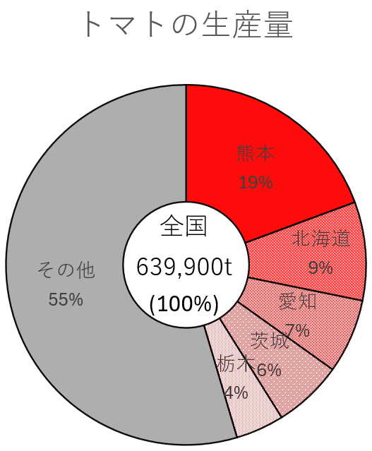 トマトの生産量上位５都道府県の各県の生産量の割合を表した円グラフ