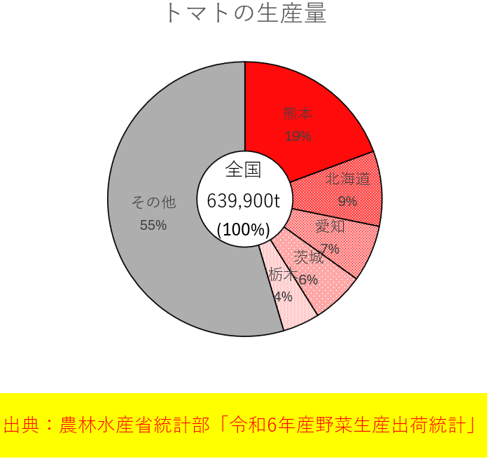 出典付きのトマトの生産量上位５都道府県の各県の生産量の割合を表した円グラフ