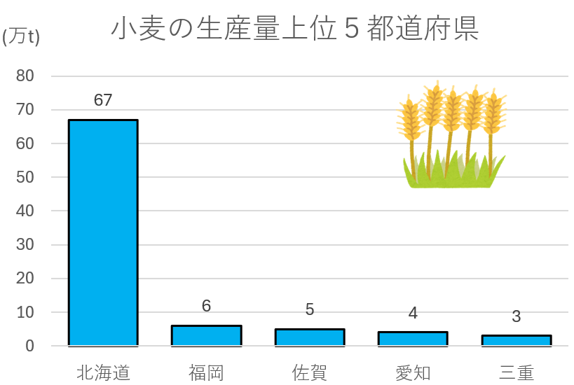 小麦の生産量上位5都道府県の棒グラフ