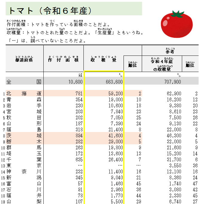 お役立ちデータ集のトマトのページ（収穫量を黄色枠で囲っている）