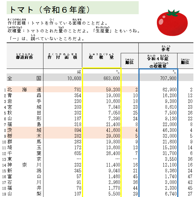 お役立ちデータ集のトマトのページ（収穫量を黄色枠で、前年度収穫量を青枠で囲っている）