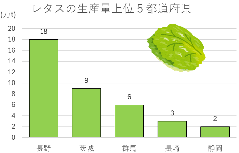 レタスの生産量上位5都道府県の棒グラフ