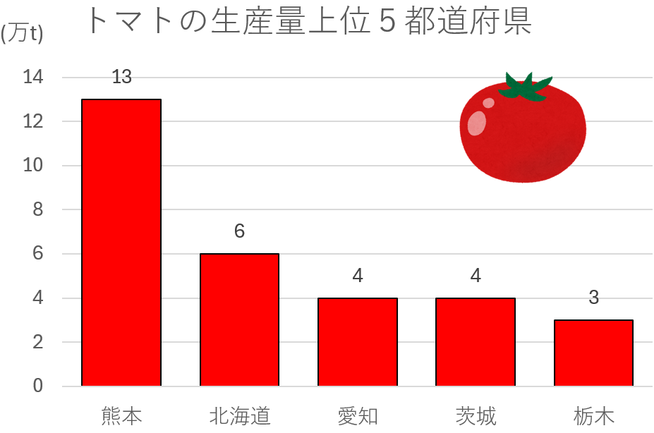 トマトの生産量上位5都道府県の棒グラフ