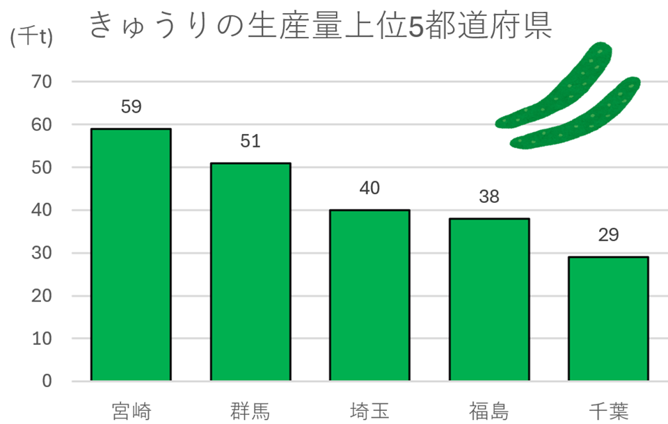 きゅうりの生産量上位5都道府県の棒グラフ