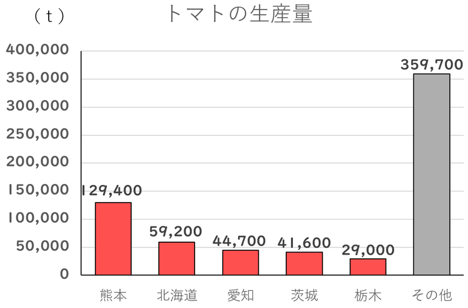 トマトの生産量上位5都道府県の棒グラフ