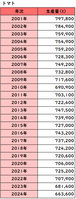 2001年から2024年の年別トマトの生産量