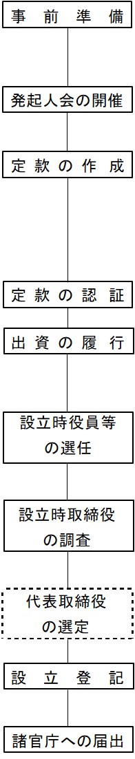 法人の設立手続