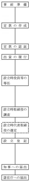 法人の設立手続