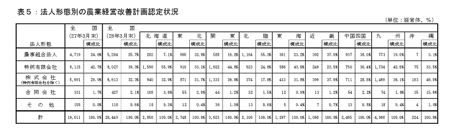 表５法人形態別の農業経営改善計画認定状況