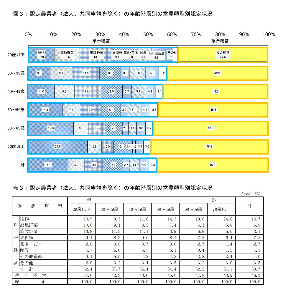 経営形態別経営統計（個別経営） 農業経営統計調査報告 平成２９年/農林統計協会/農林水産省大臣官房統計部（単行本） 農業経営統計調査（営農類型別経営統計）試行調査：農林水産省