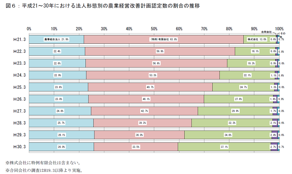 農業経営改善計画の営農類型別認定状況(平成30年3月末現在)_画像7
