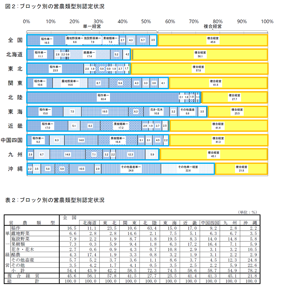 農業経営改善計画の営農類型別等認定状況(平成31年3月末現在)_画像2