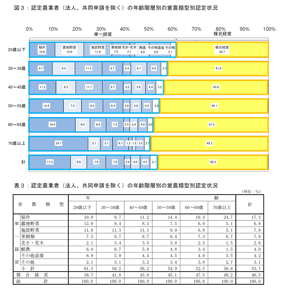 農業経営改善計画の営農類型別等認定状況(平成31年3月末現在)_画像3