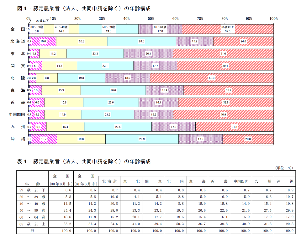 農業経営改善計画の営農類型別等認定状況(平成31年3月末現在)_画像4