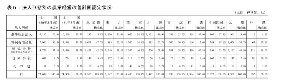 農業経営改善計画の営農類型別等認定状況(平成31年3月末現在)_画像6