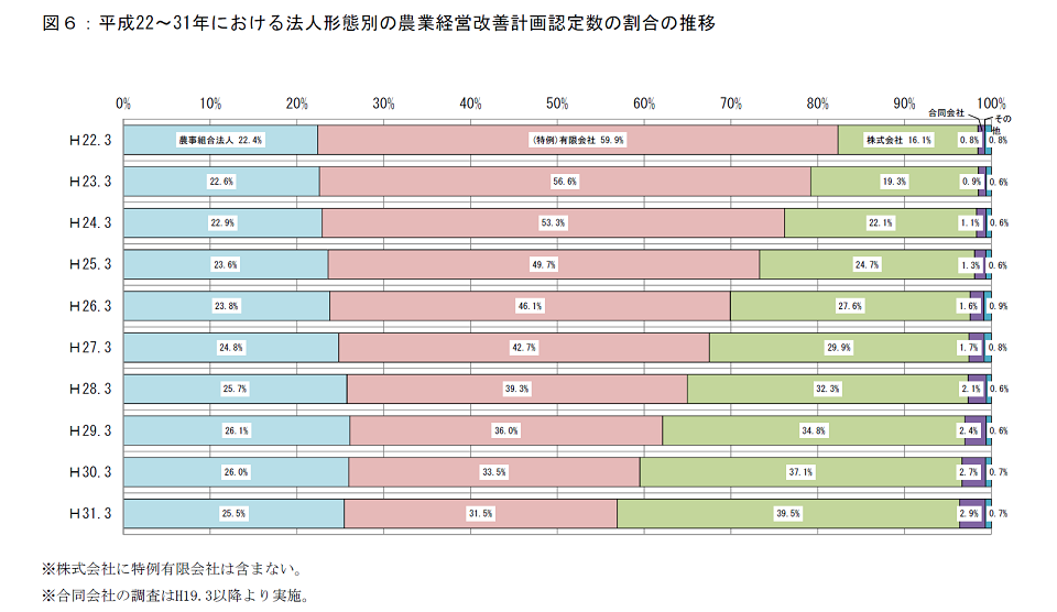 農業経営改善計画の営農類型別等認定状況(平成31年3月末現在)_画像7