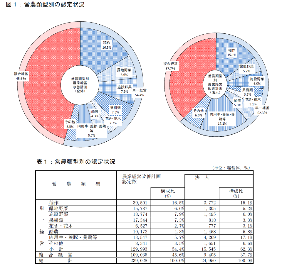 農業経営改善計画の営農類型別等認定状況(平成31年3月末現在)_画像1