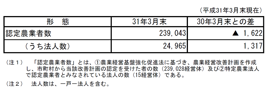 認定農業者の認定状況(平成31年3月末現在)_画像1