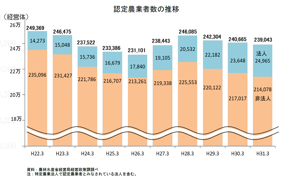 認定農業者の認定状況(平成31年3月末現在)_画像2