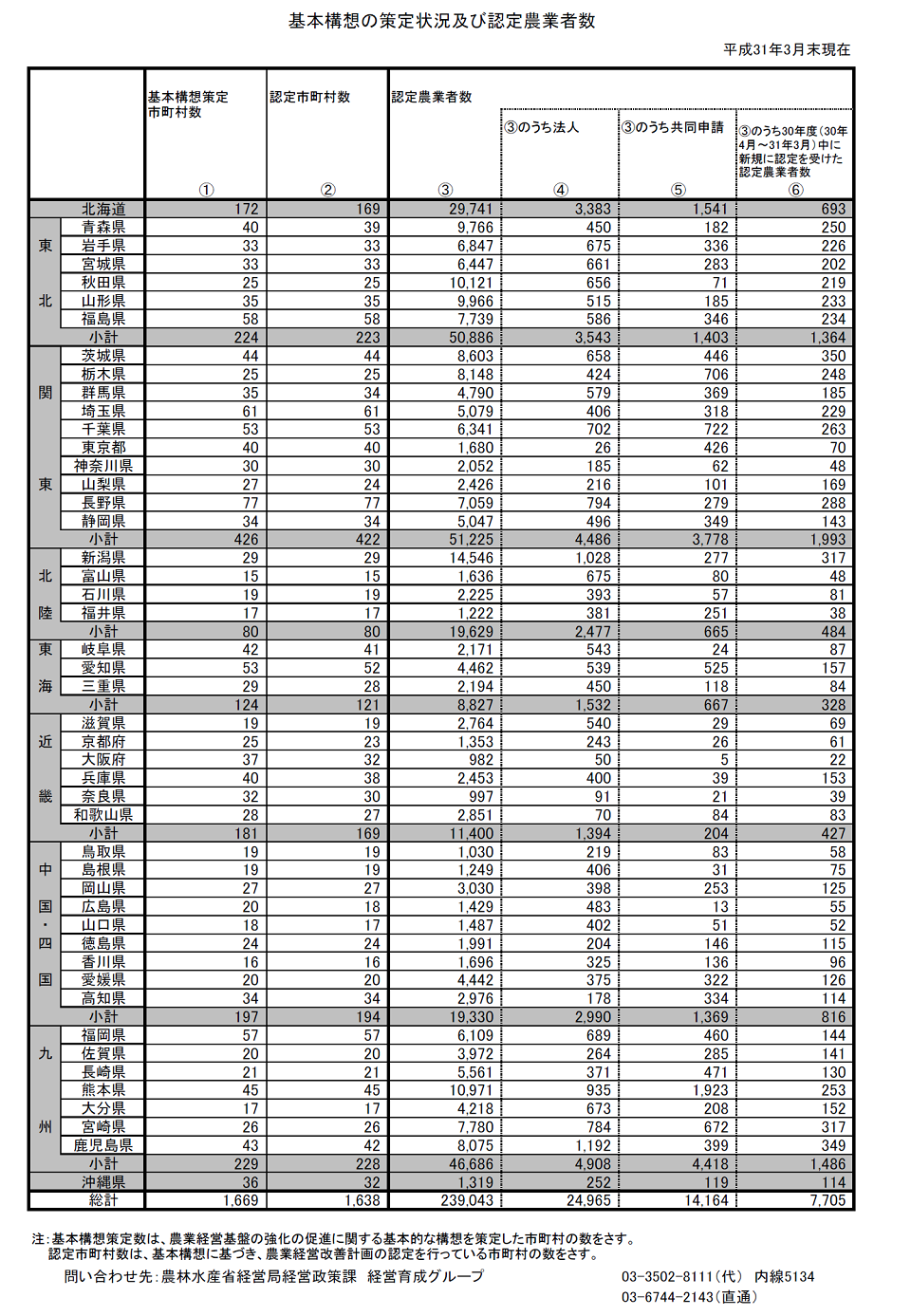 認定農業者の認定状況(平成31年3月末現在)_画像4