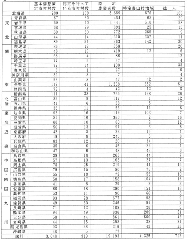 7年3月認定農業者数(都道府県別)