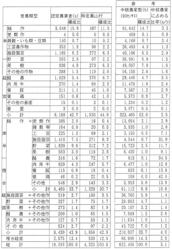 7年3月認定農業者数（営農類型別）