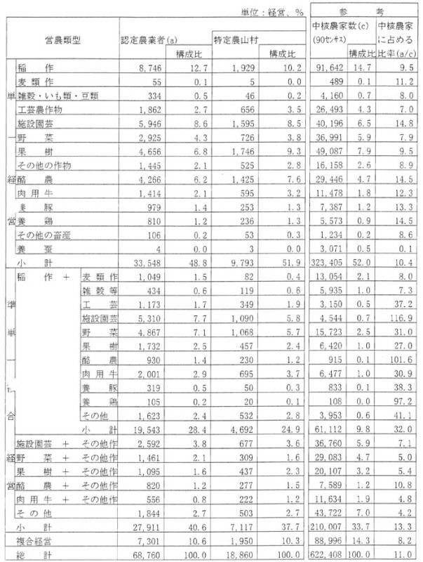 8年3月認定農業者数2（営農類型別）