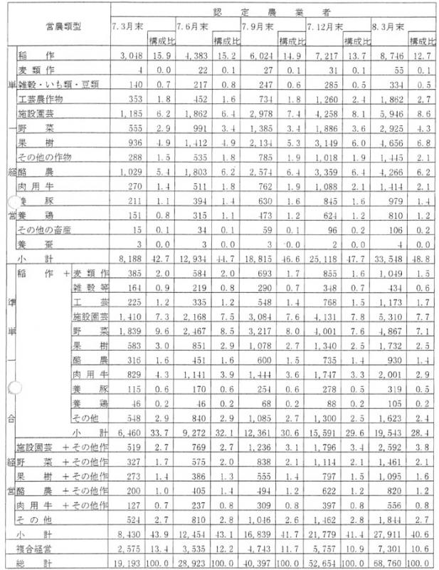 8年3月農業経営改善計画の認定推移