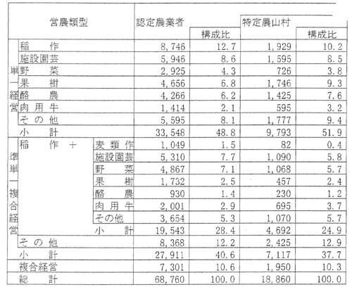 8年3月認定状況（営農類型別）