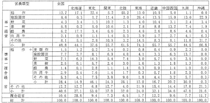 8年3月営農類型割合（ブロック別）