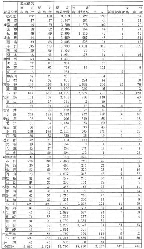 8年3月認定農業者数（都道府県別）