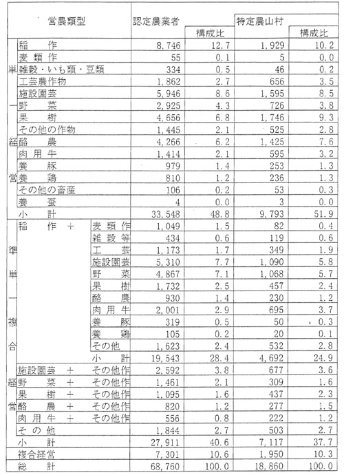 8年3月認定農業者数（営農類型別）