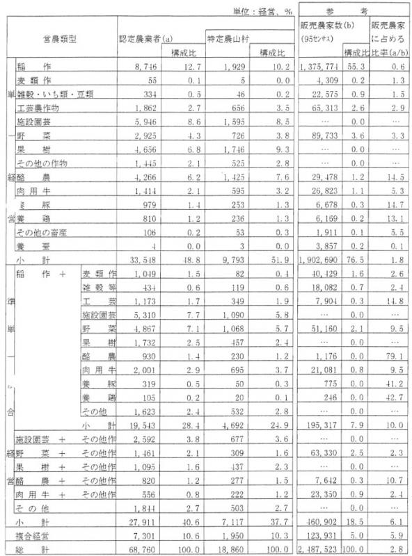 8年3月認定農業者数と販売農家数比較（営農類型別）