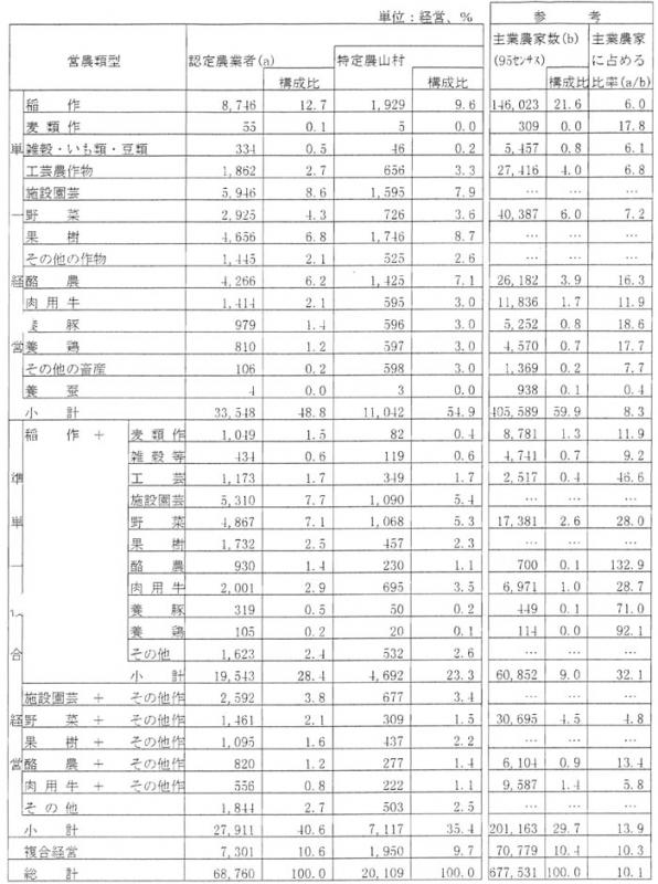 8年3月認定農業者数と主業農家数比較（営農類型別）